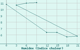 Courbe de l'humidex pour Tulga Meydan