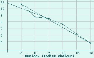 Courbe de l'humidex pour Kudymkar