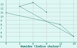 Courbe de l'humidex pour Chunggang