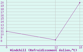 Courbe du refroidissement olien pour Bage