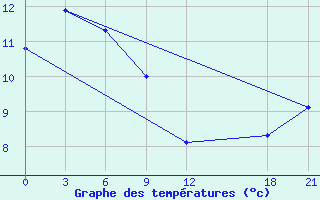 Courbe de tempratures pour Chang Dao