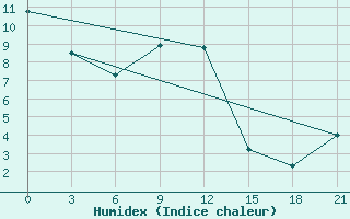 Courbe de l'humidex pour Suhinici