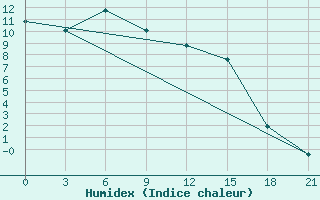 Courbe de l'humidex pour Tasejeva River