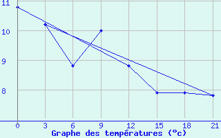 Courbe de tempratures pour Sumy