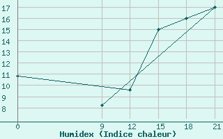 Courbe de l'humidex pour Rivadavia