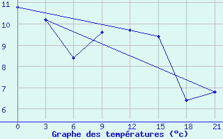 Courbe de tempratures pour Volodymyr-Volyns