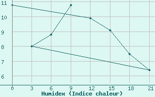 Courbe de l'humidex pour Alatyr