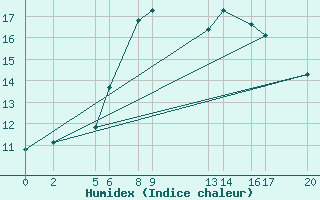 Courbe de l'humidex pour Bjornholt