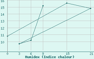 Courbe de l'humidex pour Sallum Plateau