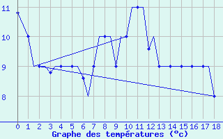 Courbe de tempratures pour Limnos Airport