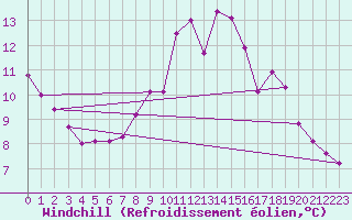 Courbe du refroidissement olien pour Laval (53)