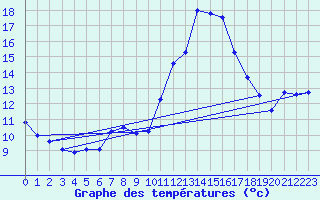 Courbe de tempratures pour Biscarrosse (40)