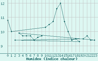 Courbe de l'humidex pour Chlons-en-Champagne (51)