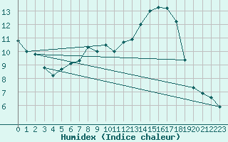 Courbe de l'humidex pour Osterfeld