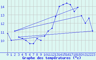 Courbe de tempratures pour Ile de Groix (56)