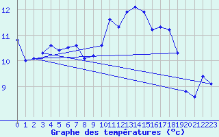 Courbe de tempratures pour Sausseuzemare-en-Caux (76)