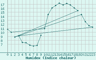 Courbe de l'humidex pour Bouligny (55)