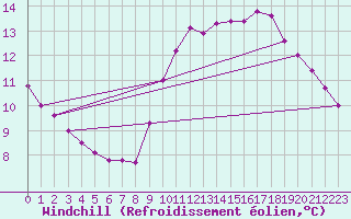 Courbe du refroidissement olien pour Plussin (42)