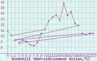 Courbe du refroidissement olien pour Ile du Levant (83)