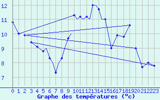 Courbe de tempratures pour Diepholz