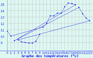 Courbe de tempratures pour Captieux-Retjons (40)