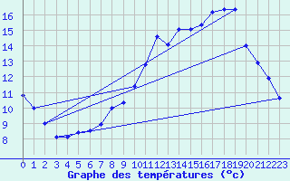 Courbe de tempratures pour Luxeuil (70)