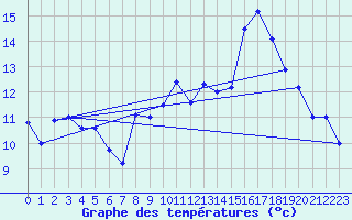 Courbe de tempratures pour Strasbourg (67)