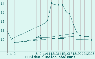 Courbe de l'humidex pour Grandfresnoy (60)