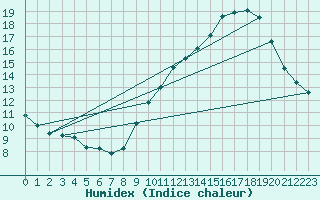 Courbe de l'humidex pour Agde (34)