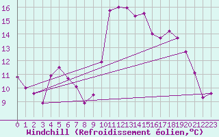 Courbe du refroidissement olien pour Saint-Igneuc (22)
