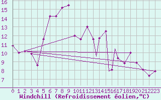 Courbe du refroidissement olien pour Akrotiri