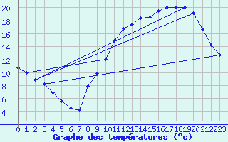 Courbe de tempratures pour Saffr (44)