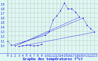 Courbe de tempratures pour Thnes (74)