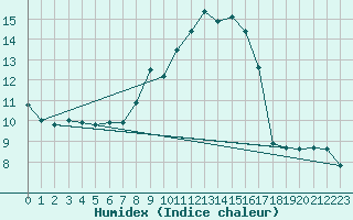 Courbe de l'humidex pour Hilgenroth