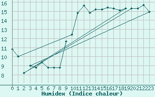 Courbe de l'humidex pour Annecy (74)