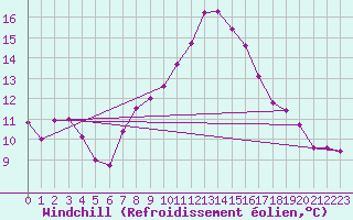 Courbe du refroidissement olien pour Alfeld