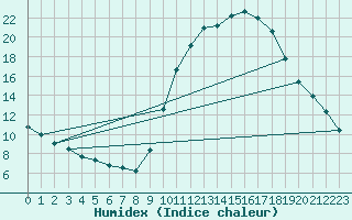 Courbe de l'humidex pour Annecy (74)