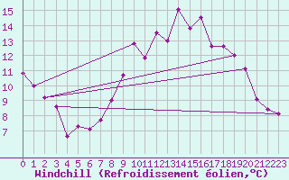Courbe du refroidissement olien pour Bridlington Mrsc