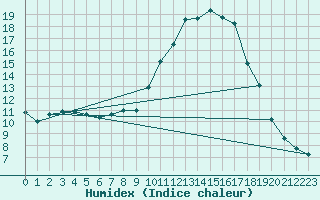 Courbe de l'humidex pour Muret (31)