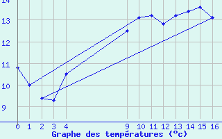 Courbe de tempratures pour Verngues - Hameau de Cazan (13)