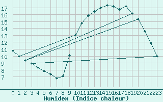 Courbe de l'humidex pour Woluwe-Saint-Pierre (Be)