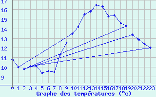 Courbe de tempratures pour Pilat Graix (42)