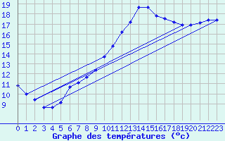 Courbe de tempratures pour Saffr (44)