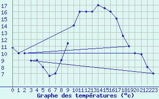 Courbe de tempratures pour Chlef