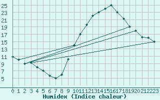 Courbe de l'humidex pour Adrar