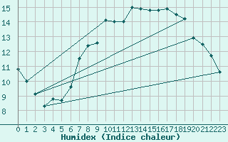 Courbe de l'humidex pour Buchenbach
