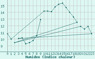 Courbe de l'humidex pour Santander (Esp)