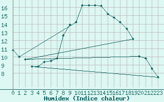 Courbe de l'humidex pour Lake Vyrnwy