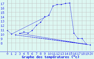 Courbe de tempratures pour Vilhelmina