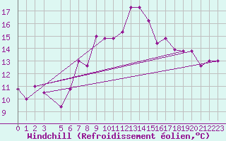 Courbe du refroidissement olien pour Aqaba Airport